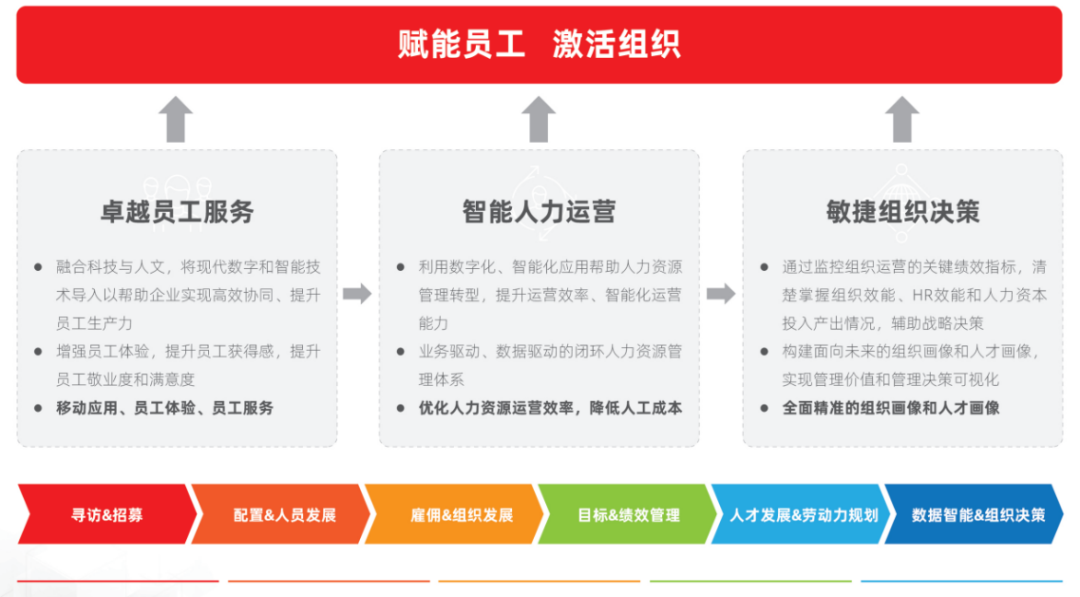 用友BIP數(shù)字人力引領(lǐng)大型企業(yè)走向世界一流